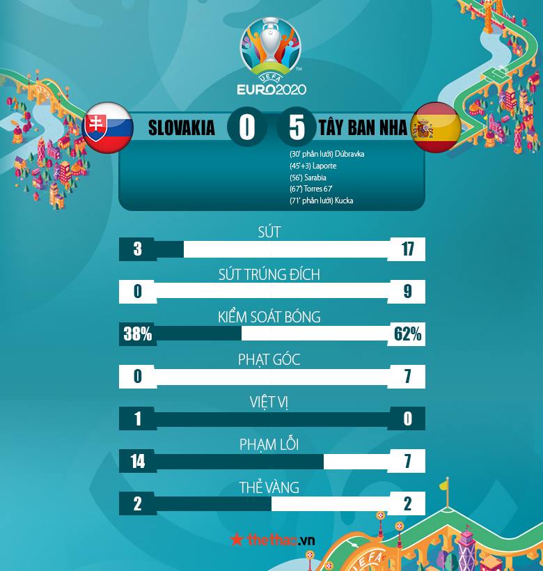 Kết quả Slovakia vs Tây Ban Nha 0-5: La Roja giải hạn - Ảnh 1