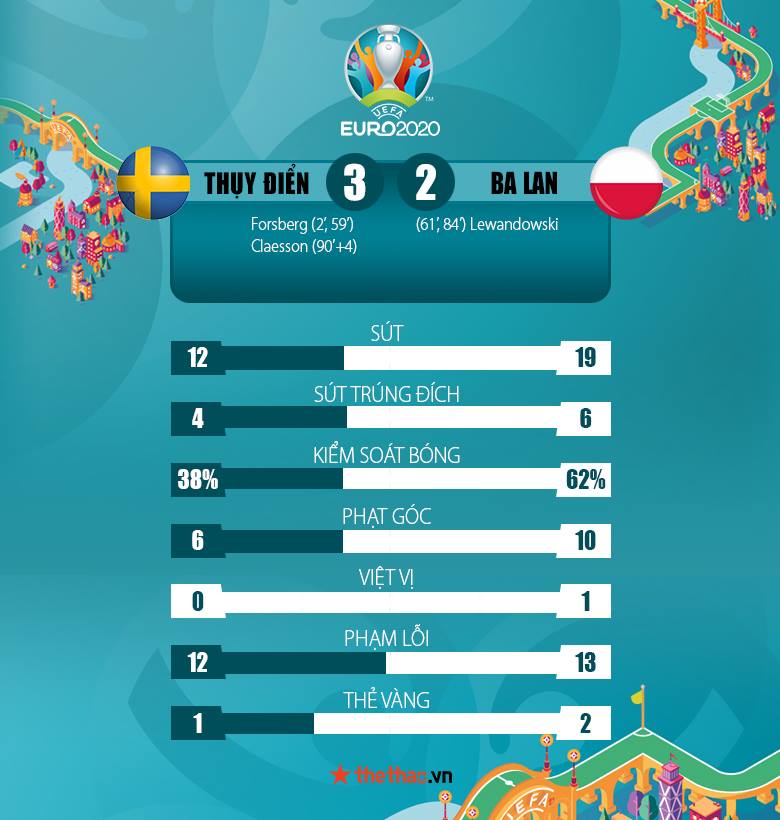 Kết quả Thụy Điển vs Ba Lan 2-1: Ngày buồn của Lewandowski - Ảnh 1