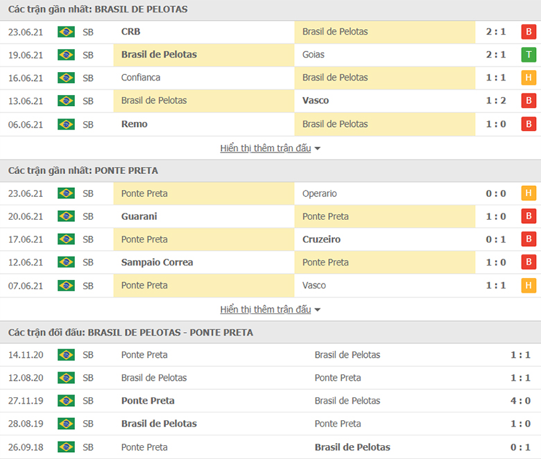 Nhận định, dự đoán Brasil de Pelotas vs Ponte Preta, 5h00 ngày 26/6: Dở ít thắng dở nhiều - Ảnh 1