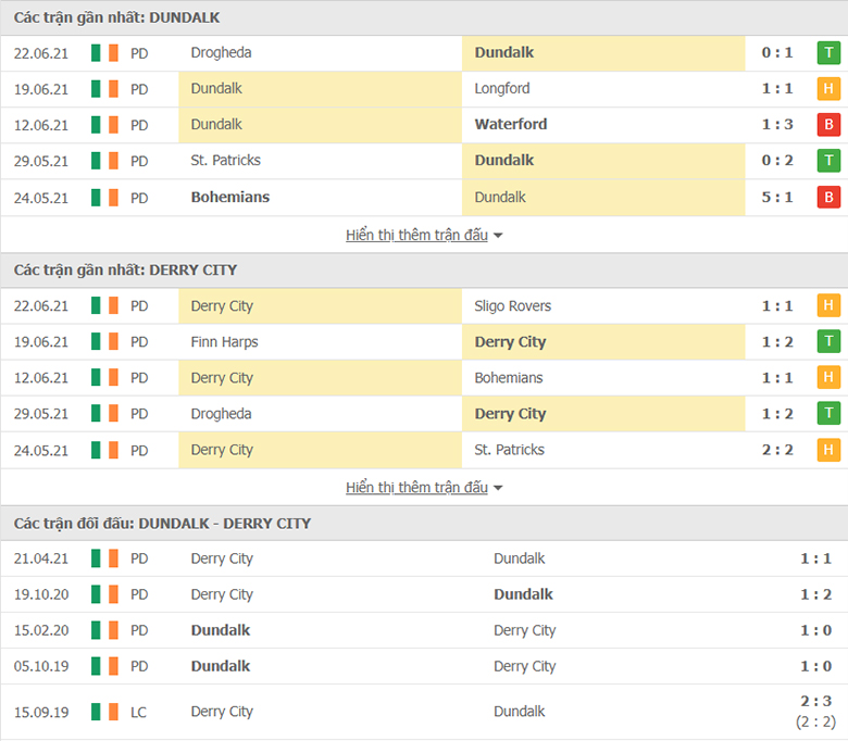 Nhận định, dự đoán Dundalk vs Derry City, 1h45 ngày 26/6: Hòa là may - Ảnh 1