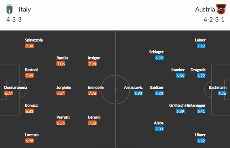 Nhận định, dự đoán Italia vs Áo, 2h00 ngày 27/6: Sức mạnh khó cưỡng - Ảnh 2