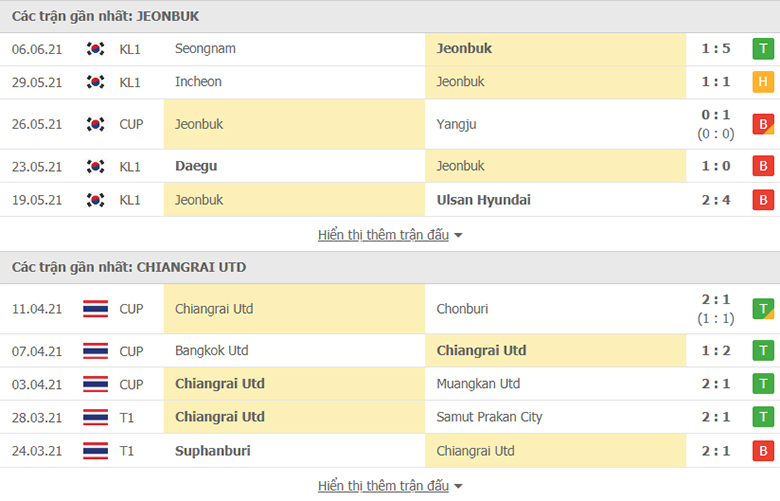 Nhận định, dự đoán Jeonbuk vs Chiangrai United, 23h00 ngày 25/6: Khó có cách biệt - Ảnh 1