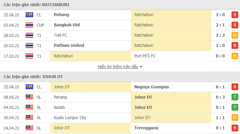Nhận định, dự đoán Ratchaburi vs Johor Darul, 21h00 ngày 25/6: Kinh nghiệp lên tiếng - Ảnh 1