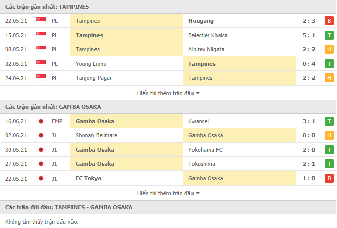 Nhận định, dự đoán Tampines Rovers vs Gamba Osaka, 21h00 ngày 25/6: Bắt nạt tiểu nhược - Ảnh 3