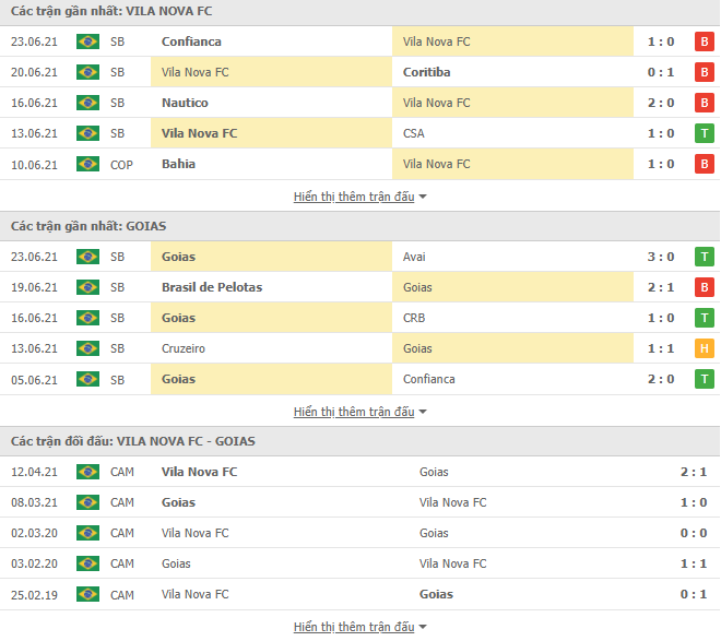 Nhận định, dự đoán Vila Nova vs Goias, 7h30 ngày 26/6: Tiếp đà sa sút - Ảnh 2