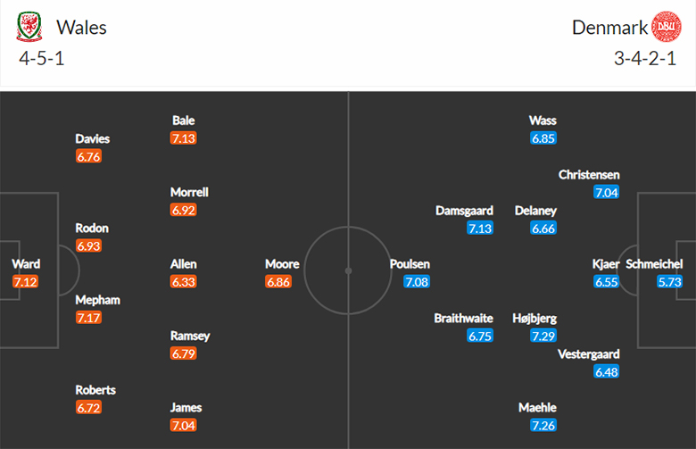 Nhận định, dự đoán Xứ Wales vs Đan Mạch, 23h00 ngày 26/6: Làm thịt Bầy rồng - Ảnh 3