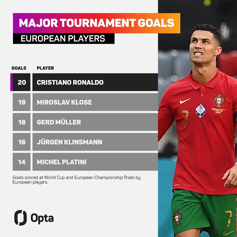 Ronaldo thiết lập kỷ lục vô tiền khoáng hậu tại World Cup và EURO - Ảnh 2