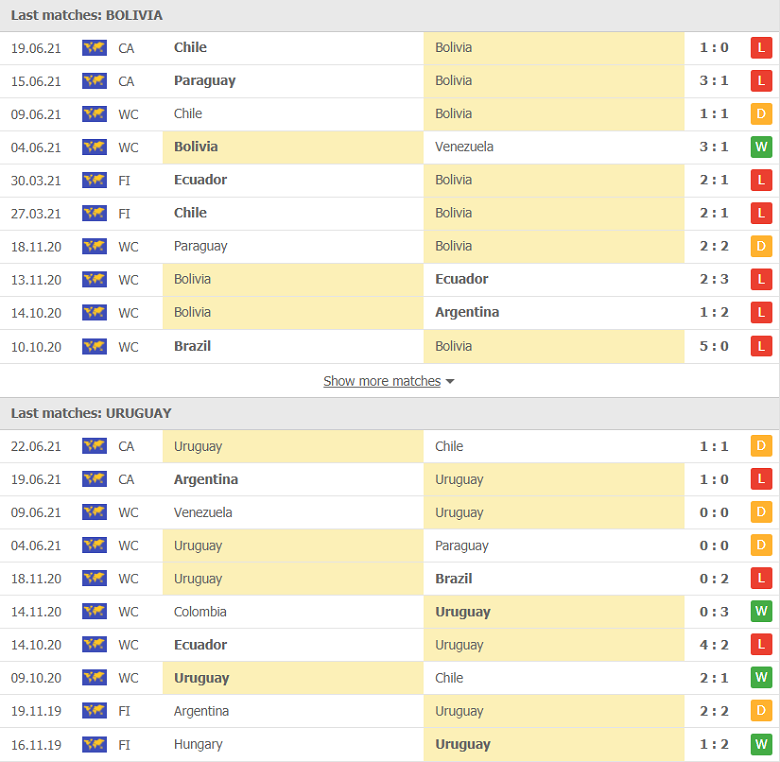 Thành tích, lịch sử đối đầu Bolivia vs Uruguay, 04h00 ngày 25/6 - Ảnh 1