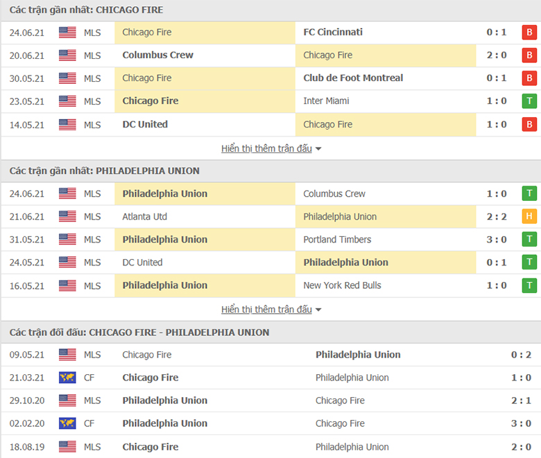 Nhận định, dự đoán Chicago Fire vs Philadelphia, 7h00 ngày 27/6: Tiếp đà thăng hoa - Ảnh 1