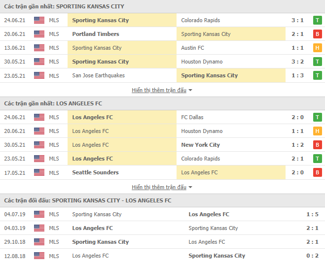Nhận định, dự đoán Kansas City vs Los Angeles FC, 4h30 ngày 27/6: Lạc lối ở Kansas - Ảnh 3