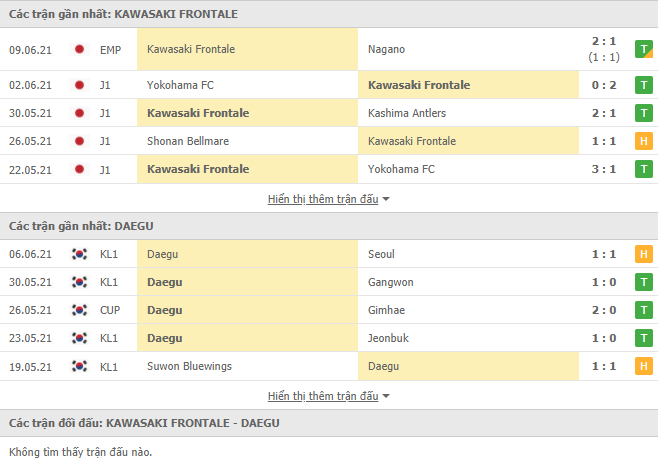Nhận định, dự đoán Kawasaki Frontale vs Daegu, 23h00 ngày 26/6: Đứt mạch bất bại - Ảnh 2