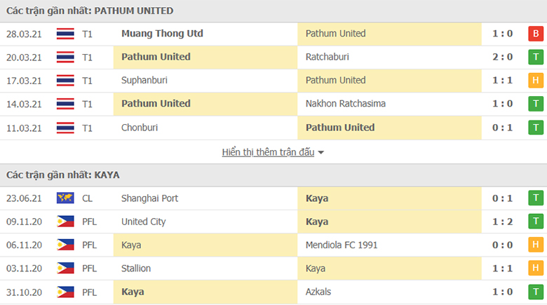 Nhận định, dự đoán Pathum Utd vs Kaya FC, 17h00 ngày 26/6: Ba điểm dễ dàng - Ảnh 1