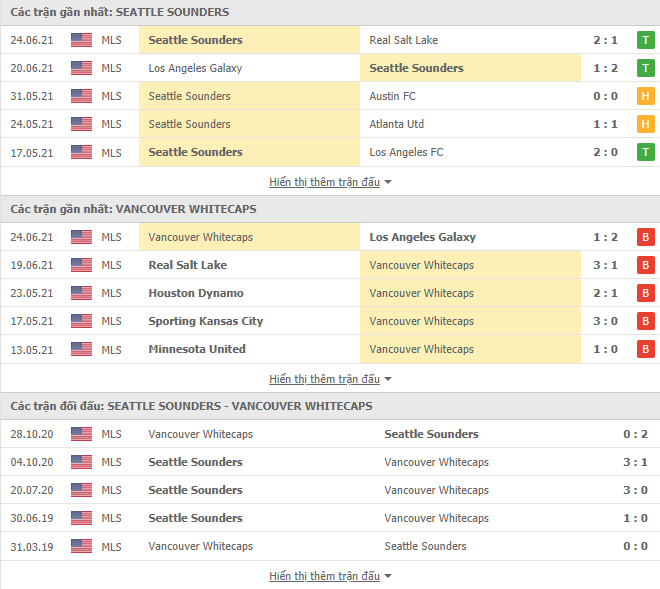 Nhận định, dự đoán Seattle Sounders vs Vancouver, 8h00 ngày 27/6: Điểm tựa Lumen Field - Ảnh 3