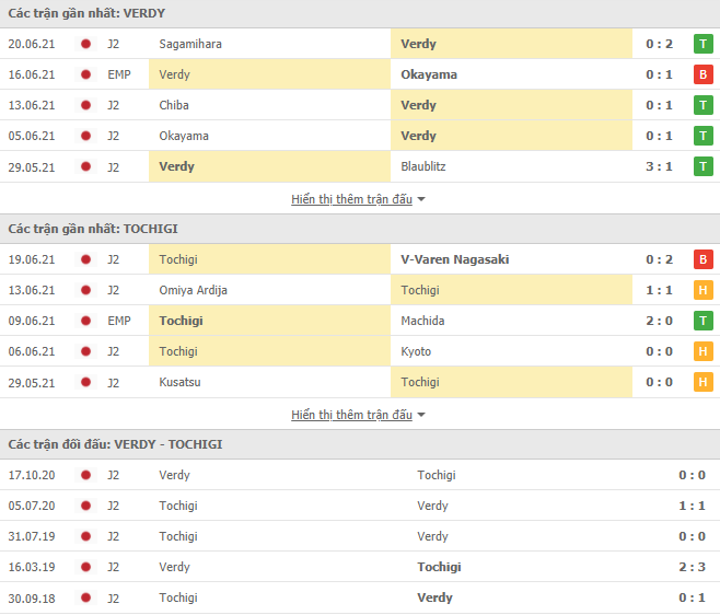 Nhận định, dự đoán Tokyo Verdy vs Tochigi SC, 16h00 ngày 26/6: Tự tin trên sân khách - Ảnh 3