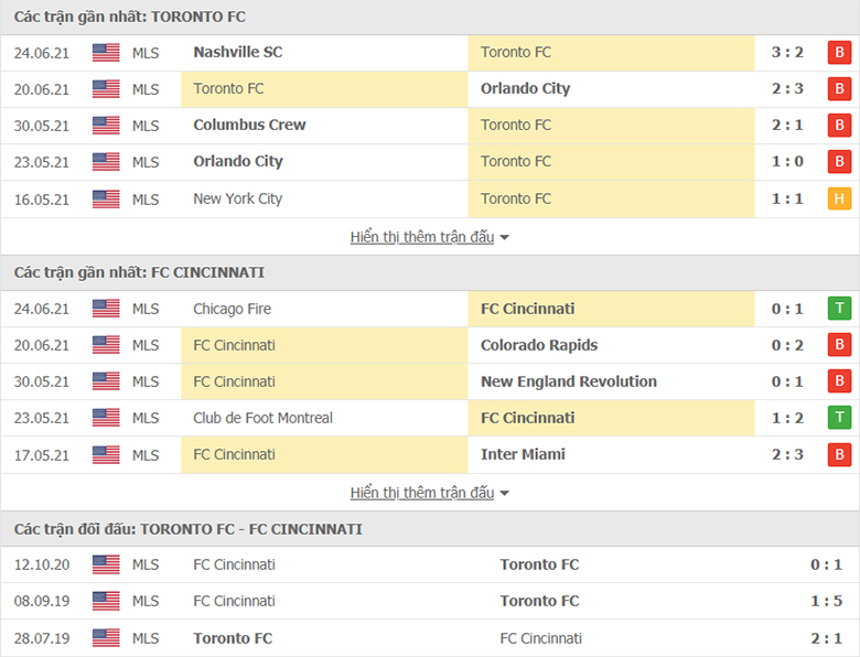 Nhận định, dự đoán Toronto FC vs Cincinnati, 6h00 ngày 27/6: Hơn ở đối đầu - Ảnh 1
