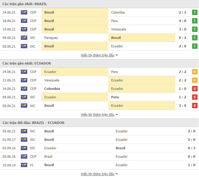 Nhận định, dự đoán Brazil vs Ecuador, 4h00 ngày 28/6 - Ảnh 3