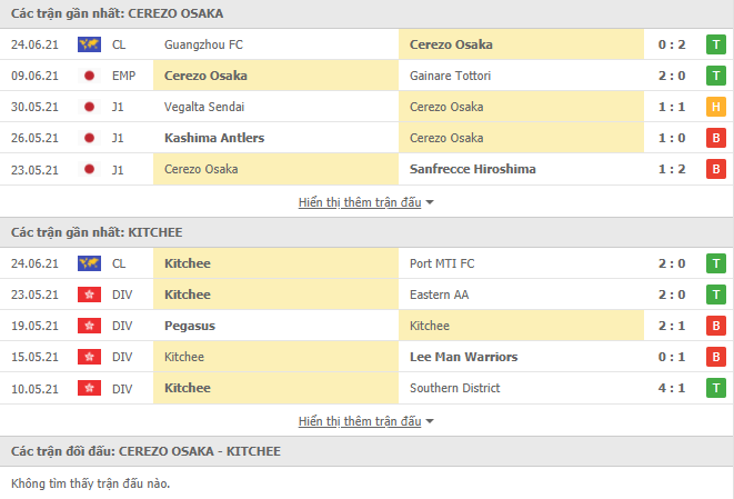 Nhận định, dự đoán Cerezo Osaka vs Kitchee, 21h00 ngày 27/6 - Ảnh 2