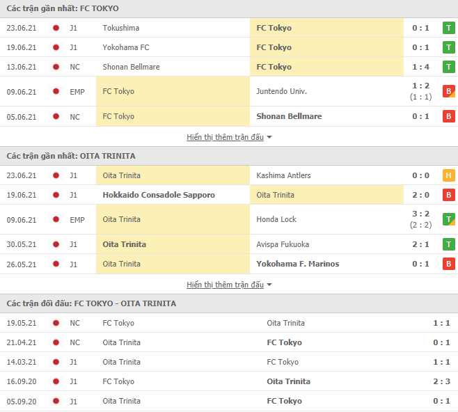 Nhận định, dự đoán FC Tokyo vs Oita Trinita, 17h00 ngày 27/6 - Ảnh 3