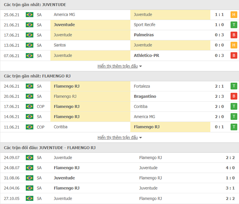 Nhận định, dự đoán Juventude vs Flamengo, 21h00 ngày 27/6: Ba điểm dễ dàng - Ảnh 1
