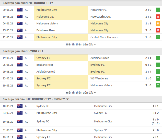 Nhận định, dự đoán Melbourne City vs Sydney FC, 14h05 ngày 27/6 - Ảnh 3