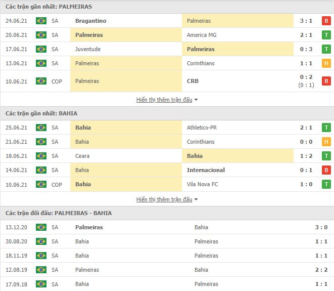 Nhận định, dự đoán Palmeiras vs Bahia, 6h00 ngày 28/6: Khủng hoảng lực lượng - Ảnh 3