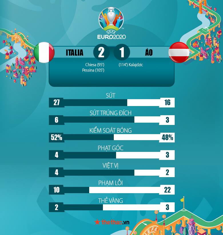 Kết quả Italia vs Áo 2-1: Nghẹt thở - Ảnh 3