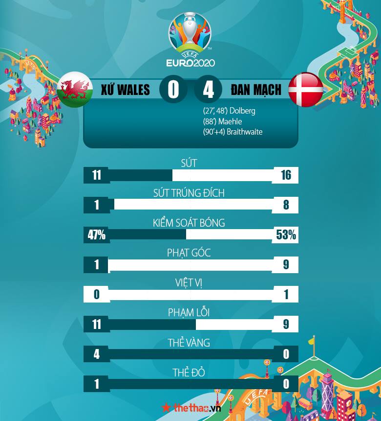Kết quả Xứ Wales vs Đan Mạch 0-4: Người hùng mới Kasper Dolberg - Ảnh 3