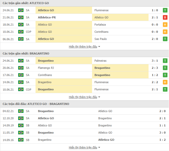 Nhận định, dự đoán Atletico Goianiense vs Bragantino, 6h00 ngày 28/6: Đứt mạch bất bại - Ảnh 2