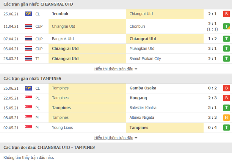 Nhận định, dự đoán Chiangrai Utd vs Tampines, 21h00 ngày 28/6: Đẳng cấp vượt trội - Ảnh 1