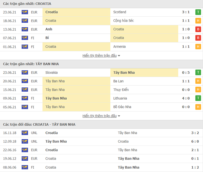 Nhận định, dự đoán Croatia vs Tây Ban Nha, 23h00 ngày 28/6: Tin ở La Roja - Ảnh 2
