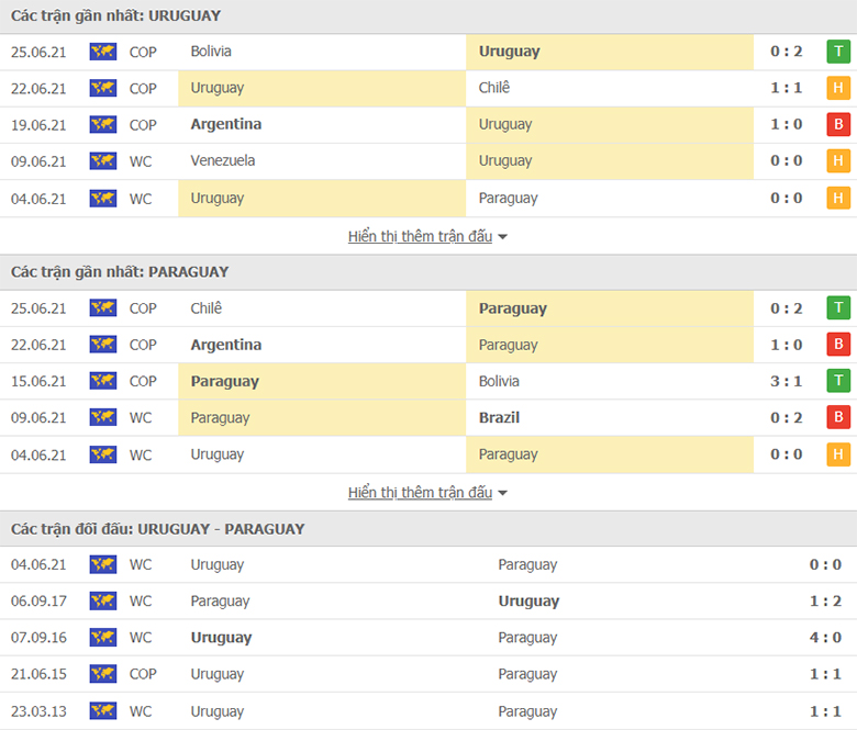 Nhận định, dự đoán Uruguay vs Paraguay, 7h00 ngày 29/6: Giữ sức chờ đại chiến - Ảnh 1
