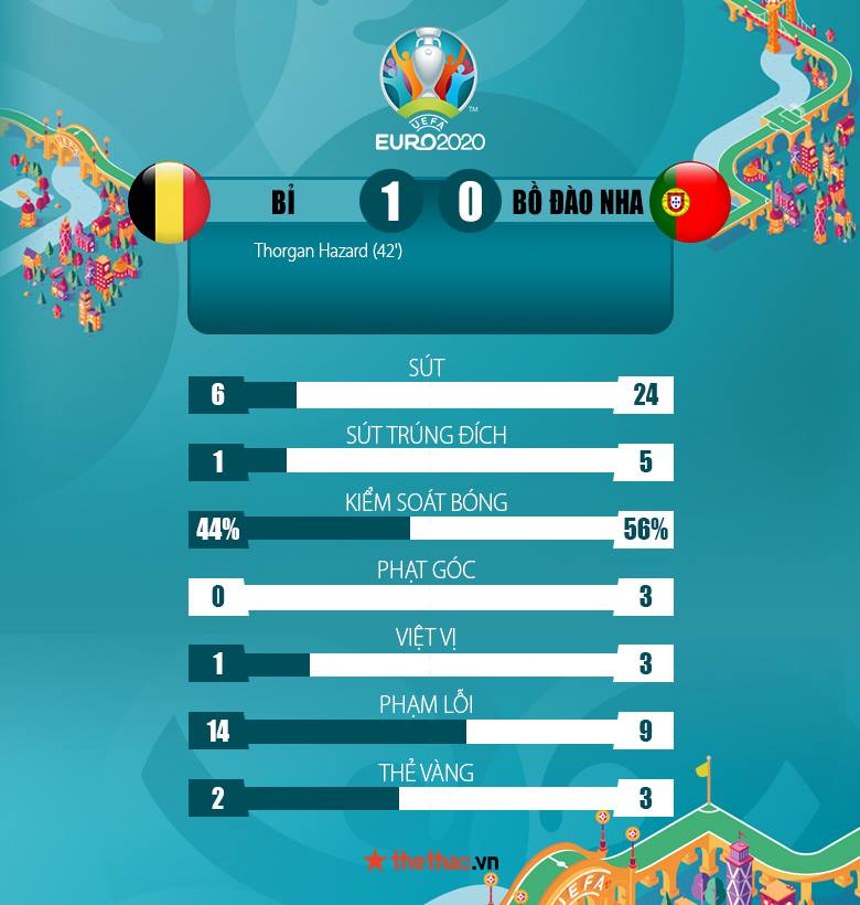Kết quả Bỉ vs Bồ Đào Nha 1-0: Tạm biệt nhà đương kim vô địch - Ảnh 2