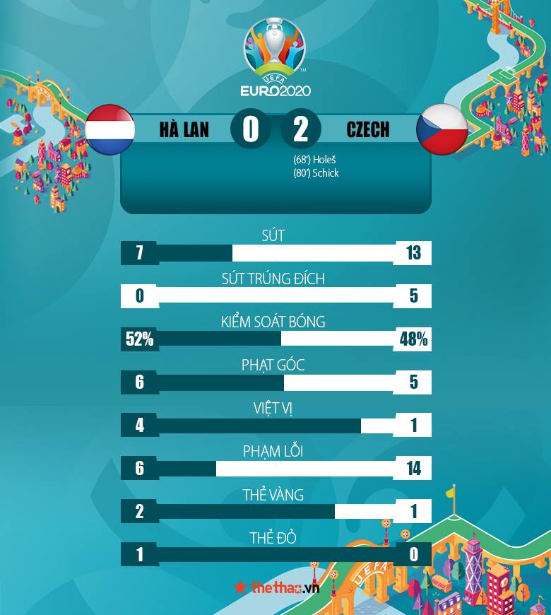 Kết quả Hà Lan vs CH Séc 0-2: Bi kịch của De Ligt - Ảnh 4