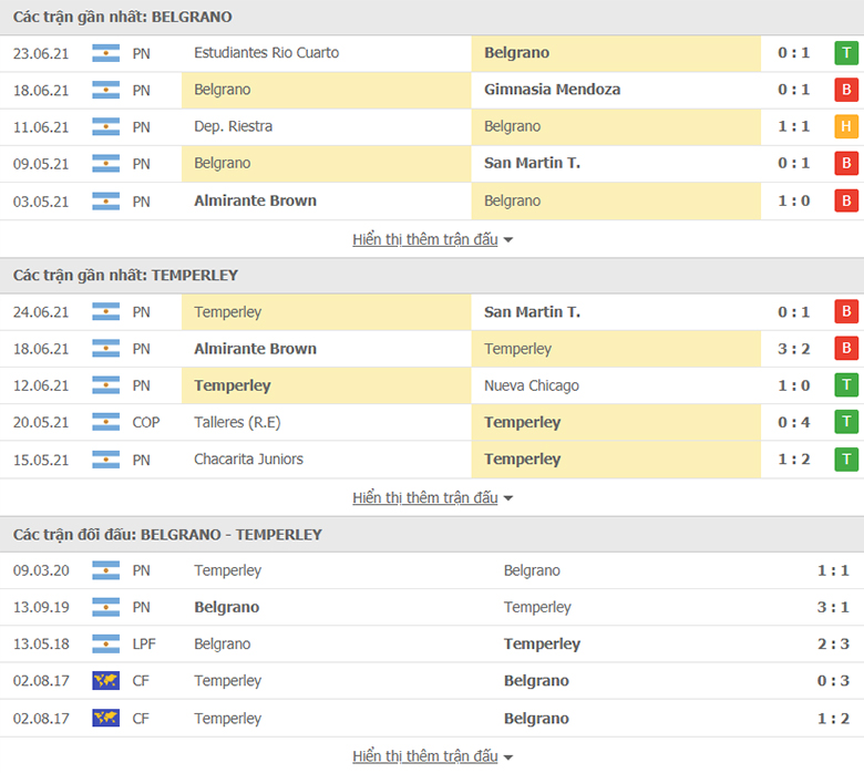 Nhận định, dự đoán Belgrano vs Temperley, 7h10 ngày 30/6: Tận dụng ưu thế - Ảnh 1
