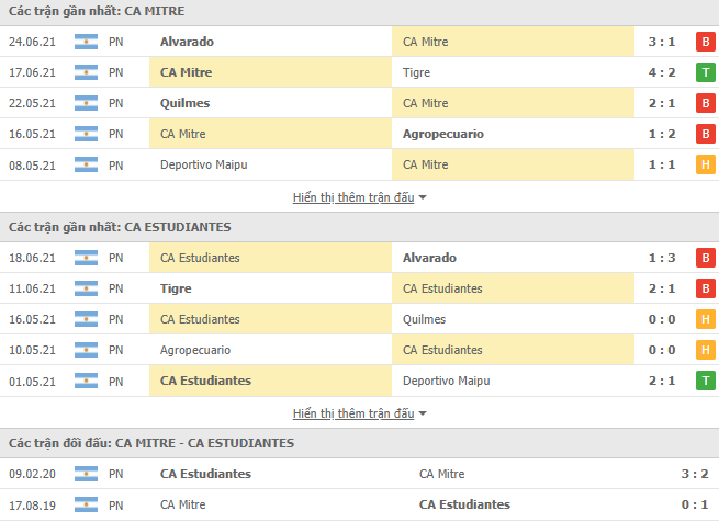 Nhận định, dự đoán CA Mitre vs Estudiantes, 1h30 ngày 30/6: Gió đổi chiều - Ảnh 3