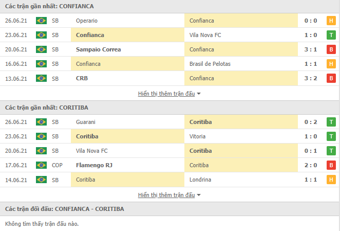 Nhận định, dự đoán Confianca vs Coritiba, 5h00 ngày 30/6: Tân binh đáng gờm - Ảnh 3