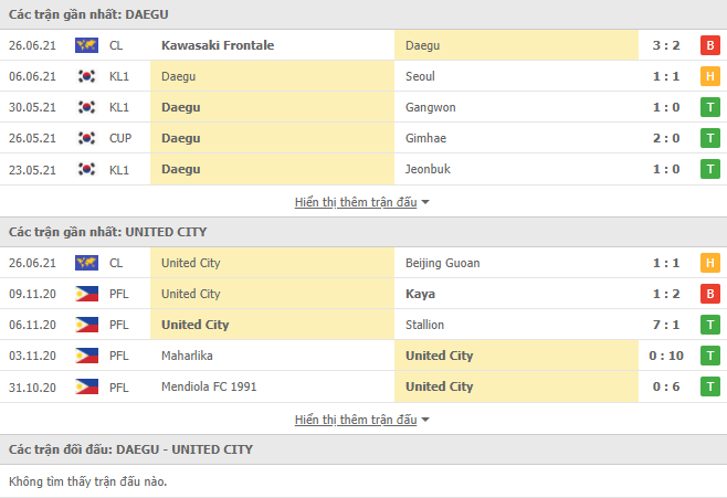 Nhận định, dự đoán Daegu FC vs United City FC, 21h00 ngày 29/6: Kịch bản dễ đoán - Ảnh 3