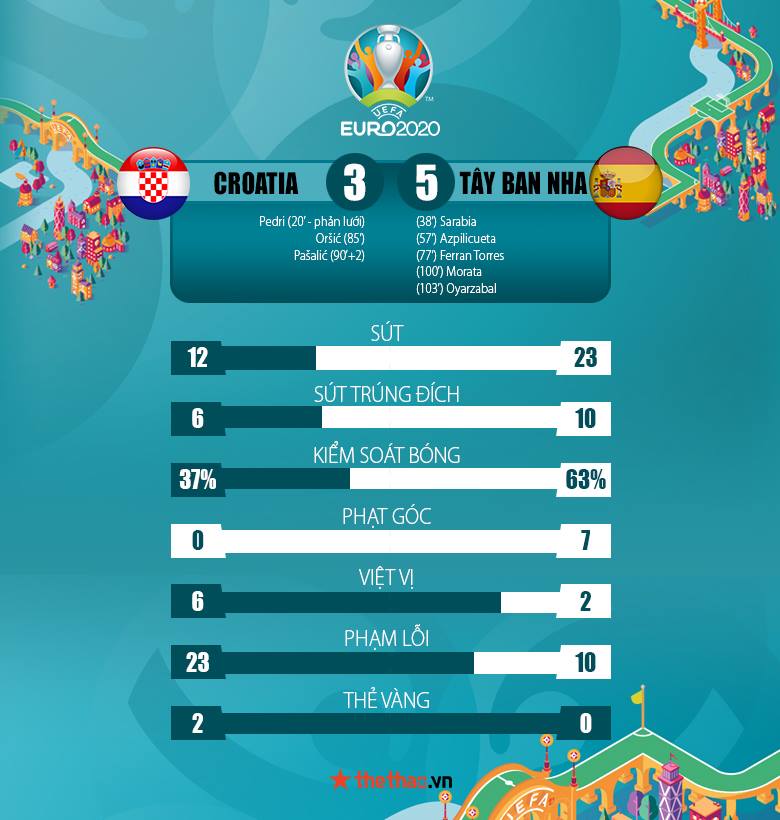 Kết quả Croatia vs Tây Ban Nha 3-5: Kịch tính khó tin, người hùng Morata - Ảnh 2