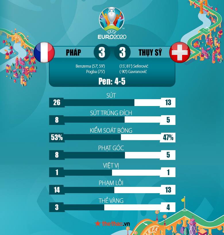 Kết quả Pháp vs Thụy Sĩ 3-3: Nhà vô địch World Cup dừng bước - Ảnh 3