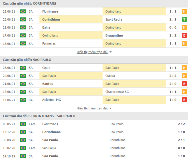 Nhận định, dự đoán Corinthians vs Sao Paulo, 7h30 ngày 1/7: Nối dài chuỗi ngày buồn - Ảnh 4