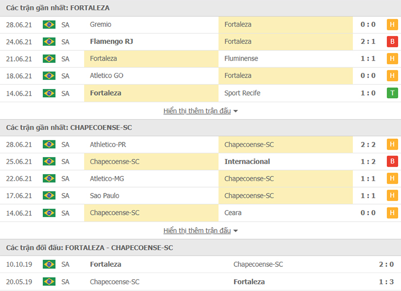Nhận định, dự đoán Fortaleza vs Chapecoense, 2h00 ngày 01/07:  Trở lại mạch thắng - Ảnh 1