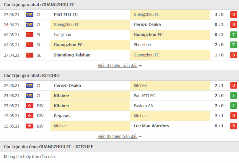 Nhận định, dự đoán Guangzhou FC vs Kitchee, 21h00 ngày 30/6: Không có bất ngờ - Ảnh 1