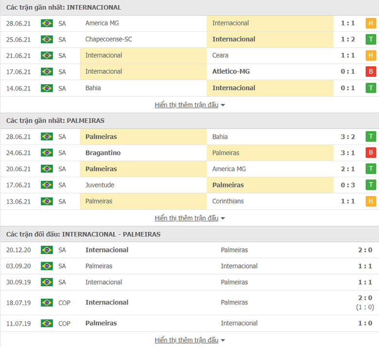 Nhận định, dự đoán Internacional vs Palmeiras, 5h00 ngày 01/07: Điểm tựa sân nhà - Ảnh 1
