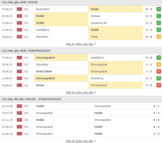 Nhận định, dự đoán Molde vs Stromsgodset, 23h00 ngày 30/6: Khó có cách biệt - Ảnh 3