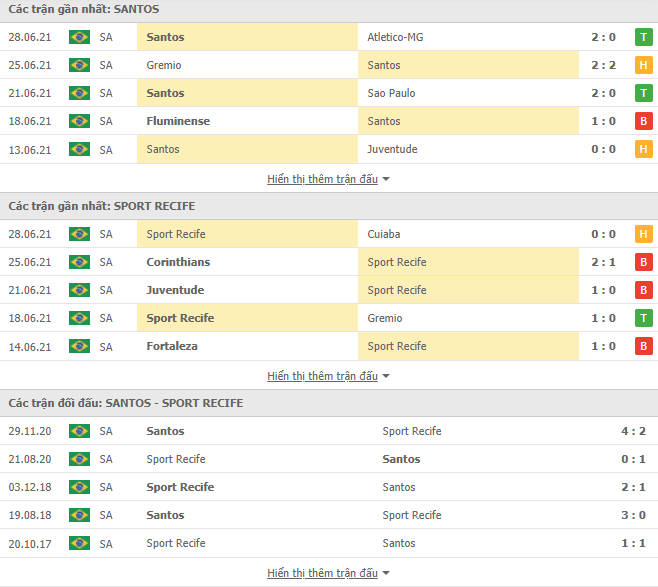 Nhận định, dự đoán Santos vs Recife, 6h30 ngày 1/7: Bổn cũ soạn lại - Ảnh 5