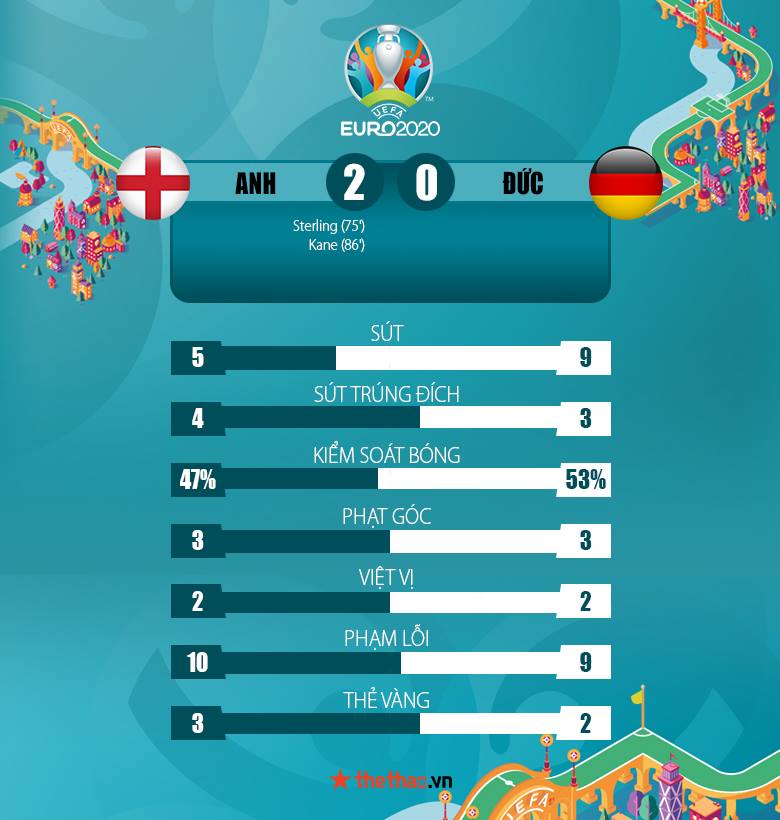 Kết quả Anh vs Đức 2-0: Tam sư đòi nợ - Ảnh 4