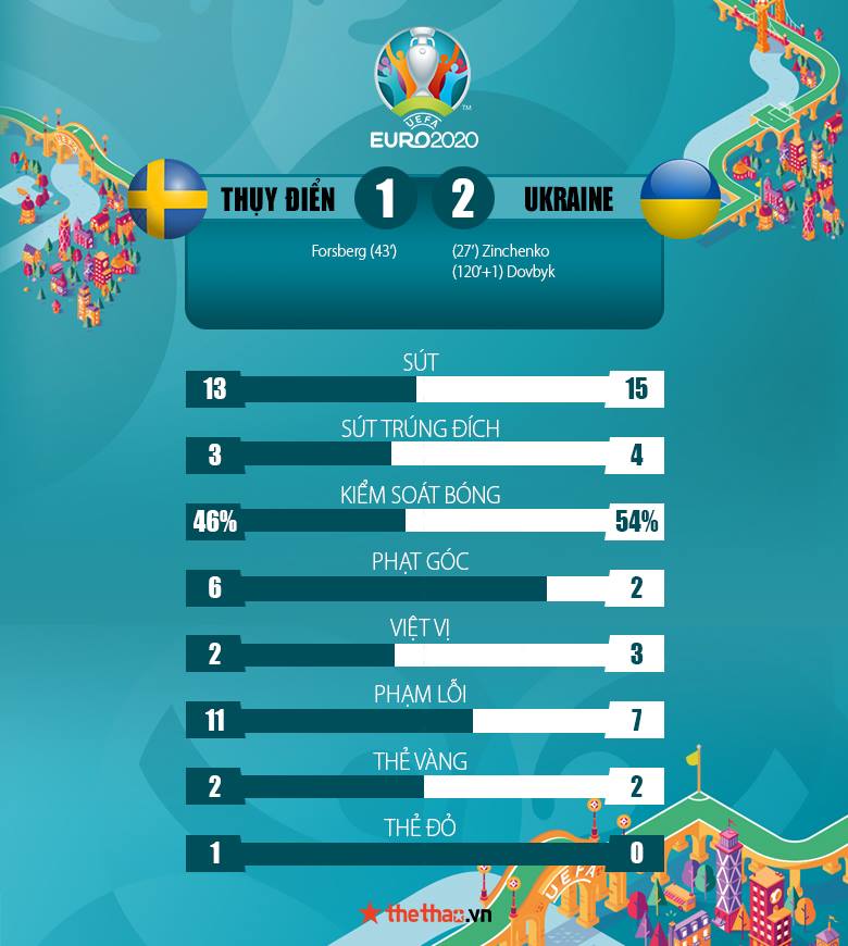 Kết quả Thụy Điển vs Ukraine 1-2: Phút bù giờ định mệnh - Ảnh 3