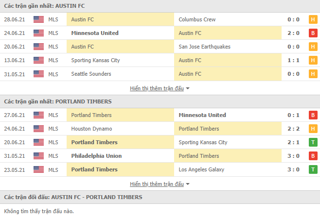 Nhận định, dự đoán Austin FC vs Portland Timbers, 8h30 ngày 2/7: Tin vào tân binh - Ảnh 4