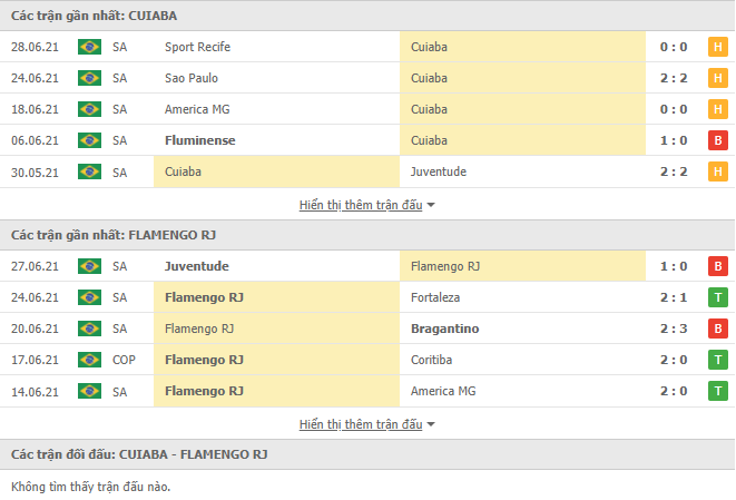Nhận định, dự đoán Cuiaba vs Flamengo, 6h00 ngày 2/7: Cầm hòa nhà vô địch - Ảnh 3