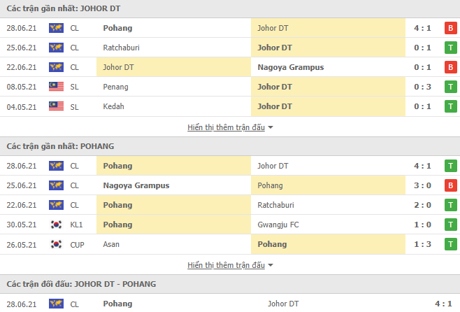 Nhận định, dự đoán Johor Darul vs Pohang Steelers, 17h00 ngày 1/7: Tiếp bài vùi dập - Ảnh 3